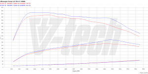 PowerChip Premium+AI dla  Volkswagen Tiguan II (2015-2020) 2.0 BiTDI 239KM 176kW